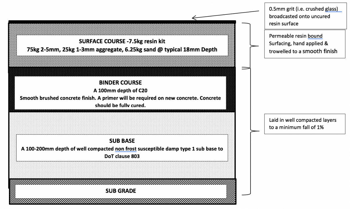 Base Buildup Course Concrete Resin Bonded Aggregates