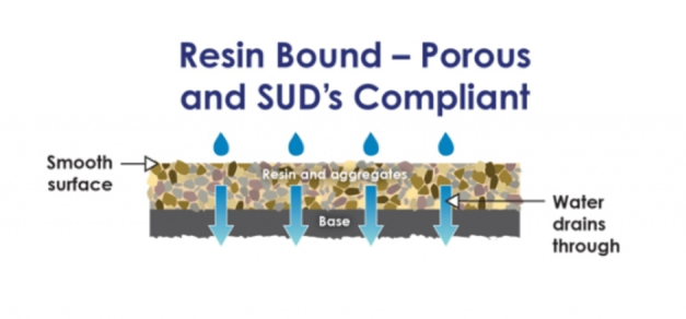 an infographic image showing how resin bound surfaces are permeable through good water drainage