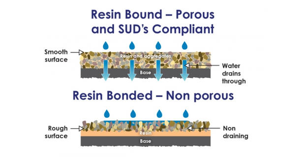 Graphic showcasing how a SUDs compliant surface lets through water vs a non SUDs compliant surface