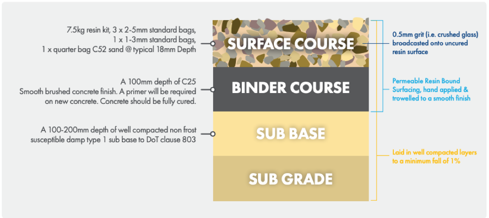 Concrete base for resin bound