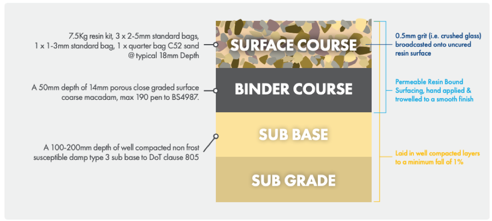 Resin Bound tarmac base