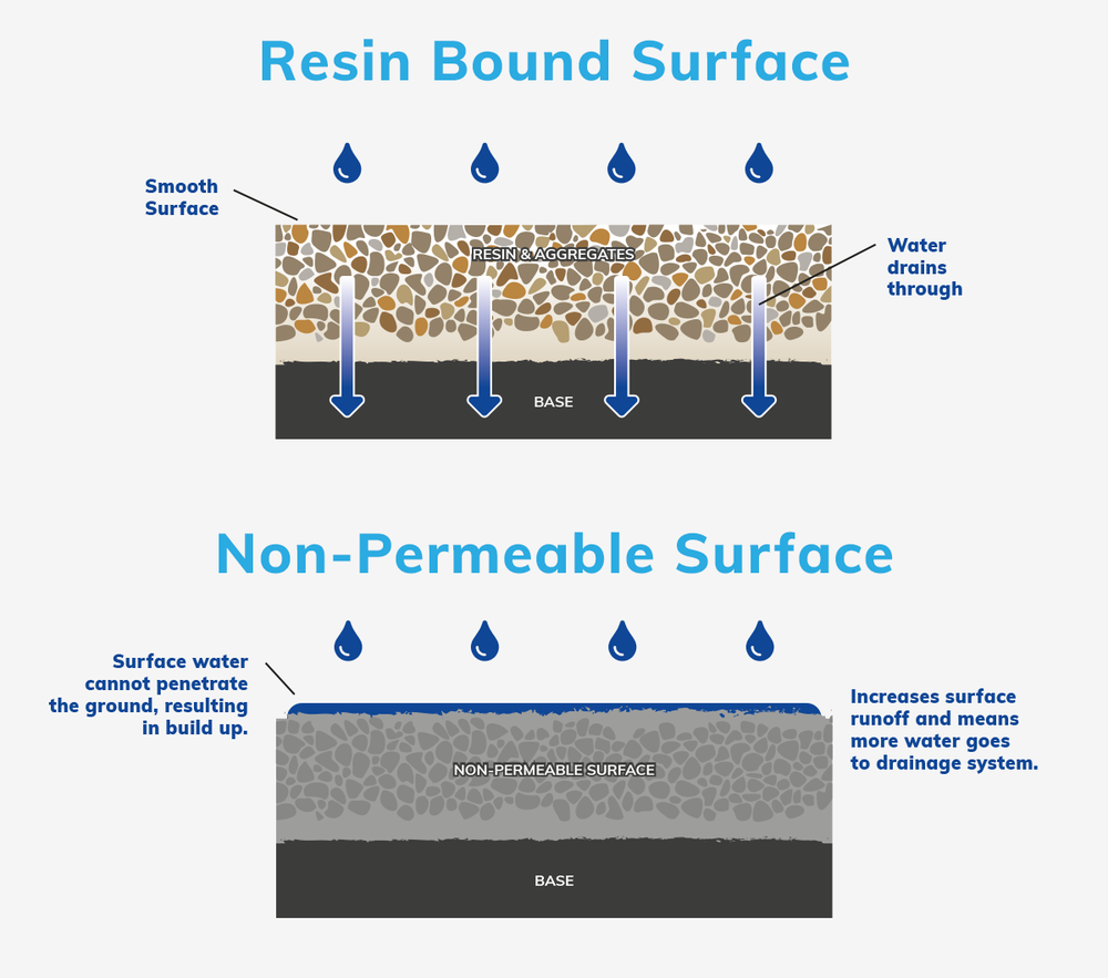 Resin Bound Permeable Diagram